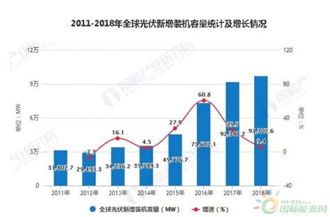 2019年全球光伏发电行业市场现状及发展前景分析 未来累计装机容量将增长超1700gw 国际太阳能光伏网