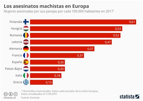 Gráfico Hay en España más asesinatos machistas que en otros países