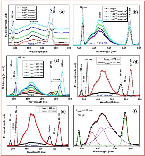 Photoluminescence Spectra Of A Virgin And Ni Ion Beam Irradiated Zro