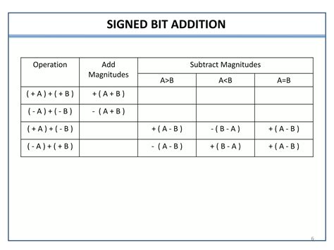 Signed Addition And Subtraction Ppt