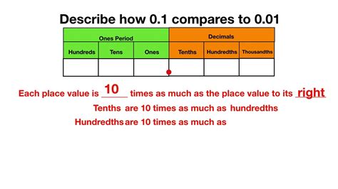 Comparing Decimal Place Values Youtube