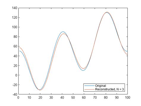 Dct Discrete Cosine Transform Matlab Mathworks