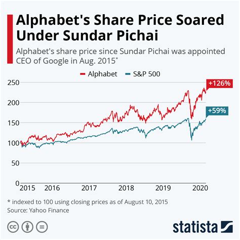 Chart Alphabet S Share Price Soared Under Sundar Pichai Statista