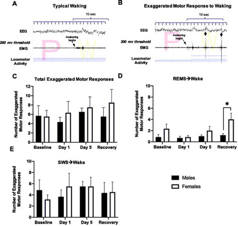 Full Article Sex Differences In Stress Induced Sleep Deficits