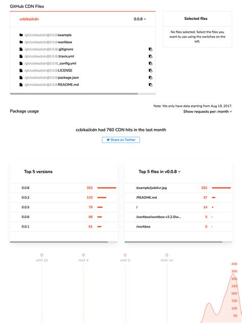 使用GithubjsDelivrTravisCI 搭建一个轻量靠谱的免费CDN 灰信网软件开发博客聚合