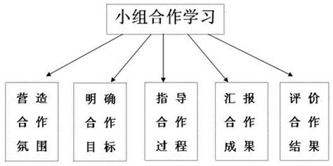 小学数学小组合作学习实验与研究结题报告