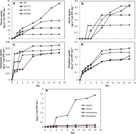 Changes In The Uptake Rate Of Nitrate A Nitrite B Ammonium C