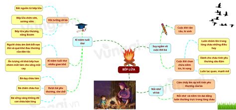 Lý thuyết sơ đồ phân tích chi tiết tác phẩm bếp lửa văn 9