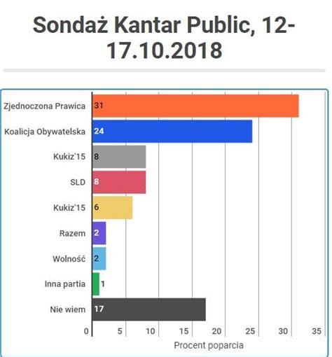 Sondaż Kantar Public Zjednoczona Prawica wygrałaby wybory do Sejmu