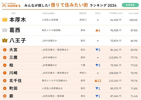 2024年首都圏住みたい街ランキング意外な街が人気急上昇で気になる写真 1 17 ウェルなわたし