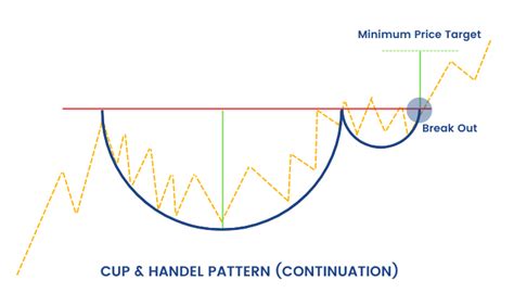 What Is A Cup And Handle Chart Pattern?