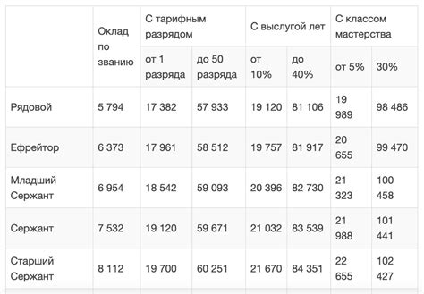 Зарплата рядового контрактника в армии 2023 размер доплаты и льготы