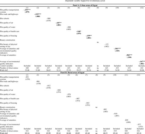 Results Of Probit Regressions For Egypt Urban Vs Rural Areas