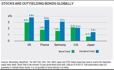 Chart o' the Day: Stock vs Bond Yields Around the World - The Reformed ...