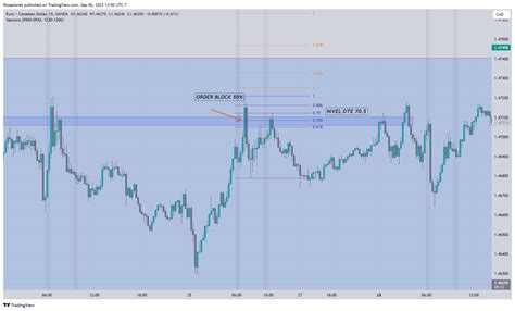 OANDA EURCAD Chart Image By Roseplanet TradingView