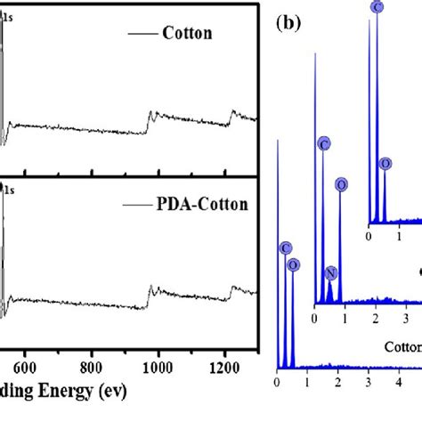 Xps Spectra Of Pristine Cotton And C Pda A And Edx Spectra Of