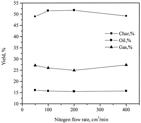 The Yields Of Pyrolysis Products At A Heating Rate Of 30 • C Min −1 A