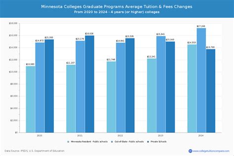 Minnesota Colleges 2024 Tuition Comparison