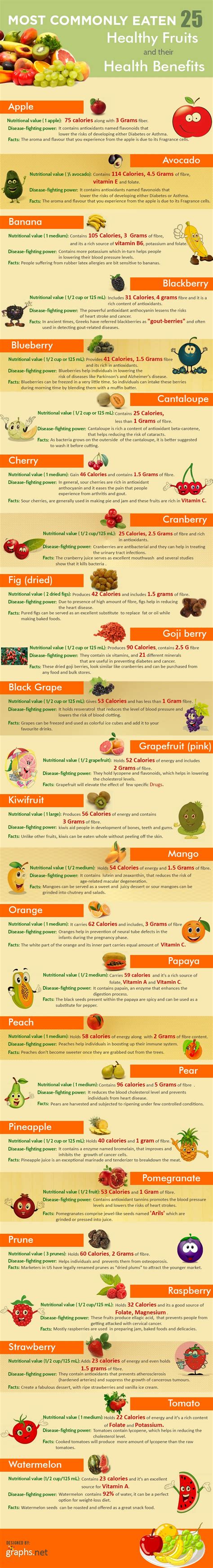 25 Healthy Fruits And Their Benefits - Infoingraph