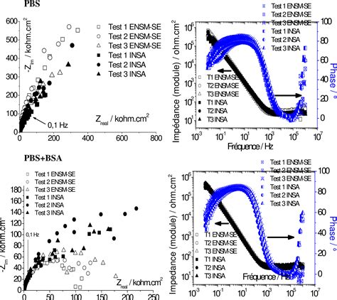 Figure From Electrochemical Impedance Spectroscopy On Co Cr Mo Alloy