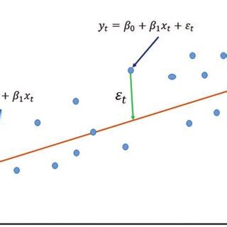 Linear regression model | Download Scientific Diagram