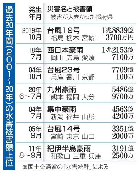 激しさ増す線状降水帯の〝波状攻撃〟、2018年の西日本豪雨は16も発生していた 豪雨災害の被害額は拡大傾向、年間2兆円超えも｜infoseekニュース