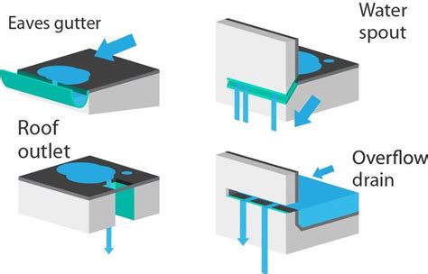 Roof Drain Options | Flat roof, Flat roof design, Flat roof construction