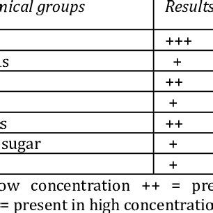 Quantitative Determination Of Phytochemical Components Of Aqueous Leaf