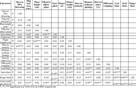 Phenotypic Correlations Coefficient Of Different Traits Pairs And