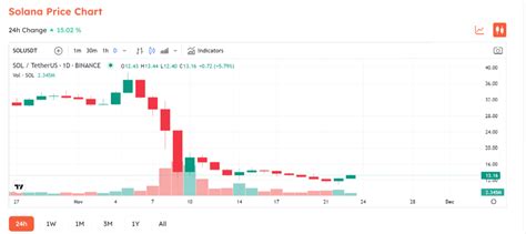 Binance Reopens USDC Deposit Service On Solana Chain Binance News On