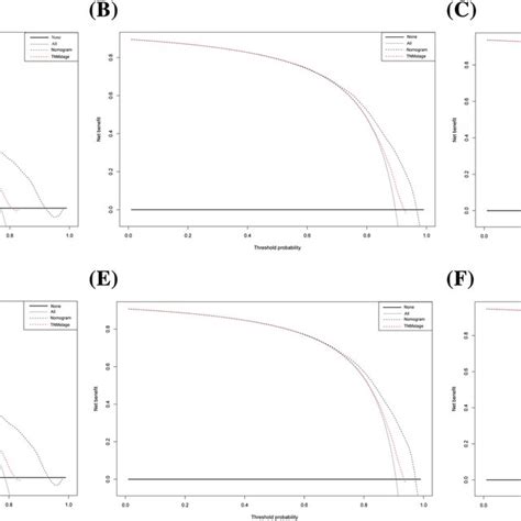 Decision Curve Analysis In The Training Cohort Of The Nomograms And Th