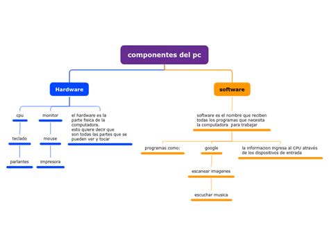 Componentes Del Pc Mind Map