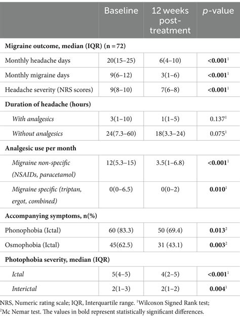 Frontiers The Effectiveness And Predictors Influencing The Outcome Of Onabotulinumtoxina