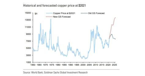 Lme Copper Price Forecast 2025 - Valli Isabelle