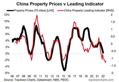 Chart Of The Week China Property Market Seeking Alpha