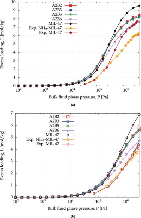 Cb Gcmc Adsorption Isotherms Of A Co 2 And B Methane For Mil 47v