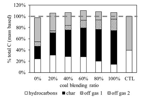 Carbon Balance For Different Coal Blending Ratios Download Scientific