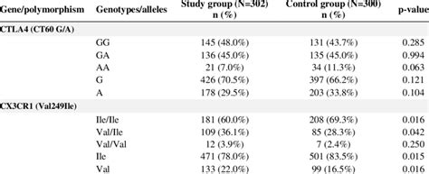 Frequency Of Alleles And Genotypes Of Immune Response Genes In The