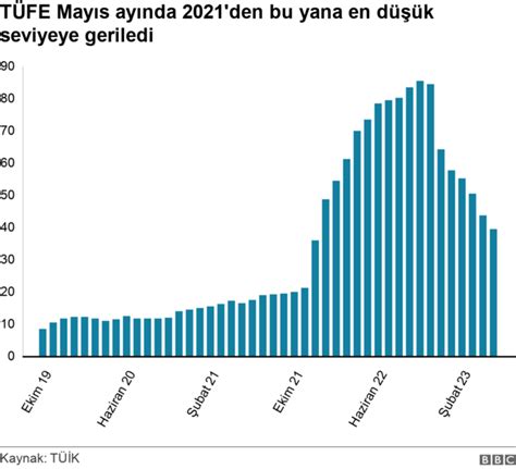 Enflasyon TÜİK e göre yüzde 39 ENAG a göre yüzde 109 BBC News Türkçe