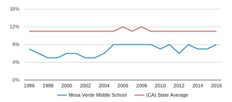 Mesa Verde Middle School Profile (2020) | Moorpark, CA