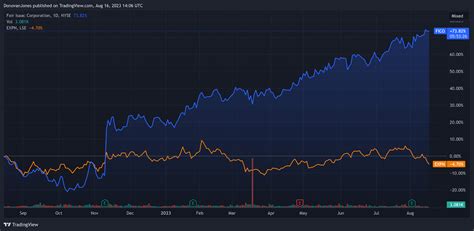 Fair Isaac Continues Growth But Valuation Is High (NYSE:FICO) | Seeking ...