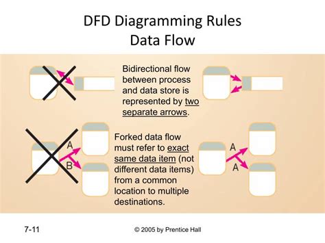 Data Flow Diagram Powerpoint Slides Learnpick India