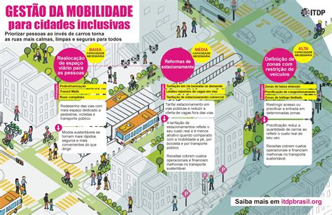 Infogr Fico Gest O Da Mobilidade Para Cidades Inclusivas Itdp Brasil