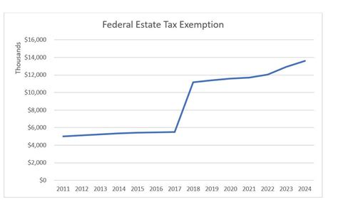 Federal Estate Tax Exemption & Exclusion Increased for 2024 - Anchin ...