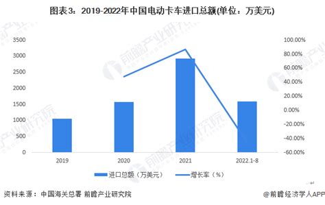 2022年中国电动卡车行业进出口市场现状分析 电动卡车进出口总额保持增长趋势研究报告 前瞻产业研究院