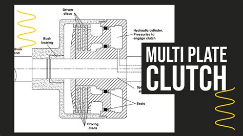 Multi-Plate Clutch: Definition, Components or Parts, Working Principle ...