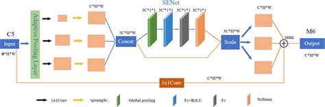 Improved Blendmask Nuclei Instance Segmentation For Medical Microscopy