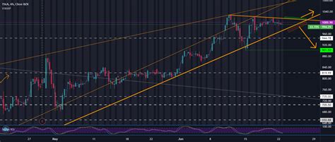 Tesla Play Of The Month Options Call For Nasdaq Tsla By Dotcomjack — Tradingview