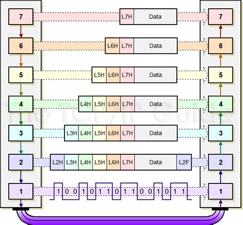 The Tcpip Guide Data Encapsulation Protocol Data Units Pdus And