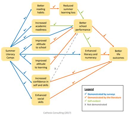 Outcome Mapping An Example Of How To Show Your Impact Cathexis